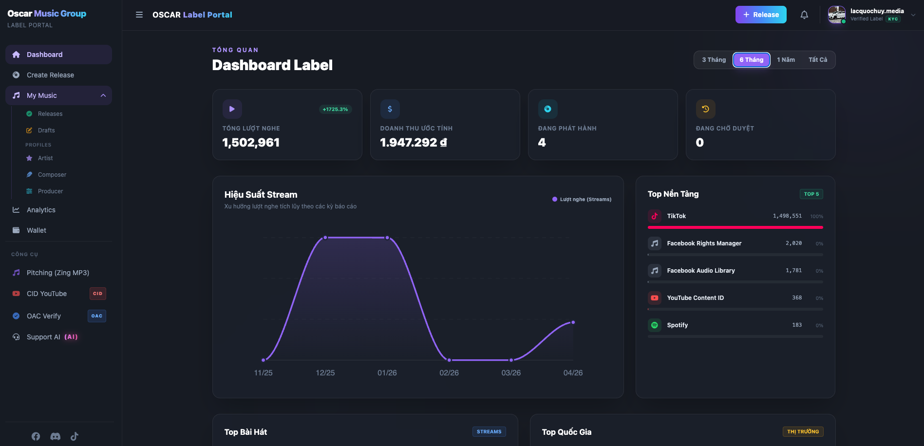Oscar Music Group Dashboard Analytics